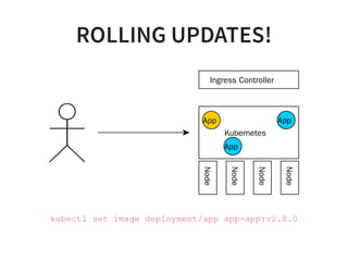 ROLLING UPDATES!
Kubernetes
Node
Node
Node
Node
App
Ingress Controller
App
App
kubectl set image deployment/app app=app:v2.0.0
 