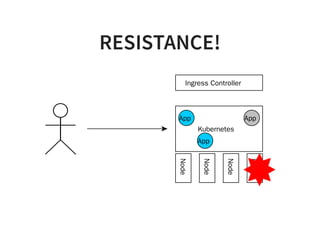 RESISTANCE!
Kubernetes
Node
Node
Node
Node
App
Ingress Controller
App
App
 