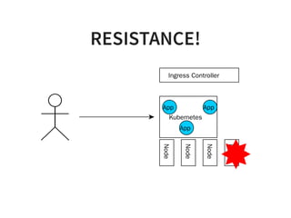 RESISTANCE!
Kubernetes
Node
Node
Node
Node
App
Ingress Controller
App
App
 