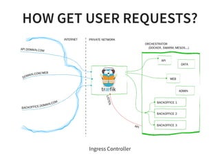 HOW GET USER REQUESTS?
API
BACKOFFICE 1
DATA
WEB
ADMIN
BACKOFFICE 2
BACKOFFICE 3
API.DOMAIN.COM
DOMAIN.COM/WEB
BACKOFFICE.DOMAIN.COM
ORCHESTRATOR
PRIVATE NETWORKINTERNET
API
LISTEN
(DOCKER, SWARM, MESOS...)
Ingress Controller
 