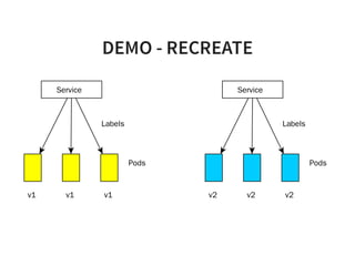 DEMO - RECREATE
Service
Pods
Labels
Service
Pods
Labels
v1 v1 v1 v2 v2 v2
 