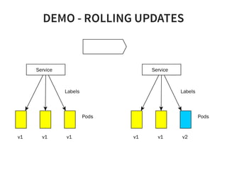 DEMO - ROLLING UPDATES
Service
Pods
Labels
Service
Pods
Labels
v1 v1 v1 v1 v1 v2
 