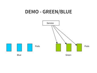 DEMO - GREEN/BLUE
Pods
Service
Pods
Blue Green
 