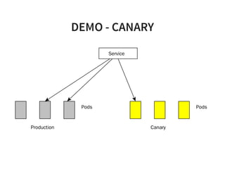 DEMO - CANARY
Pods
Service
Pods
Production Canary
 
