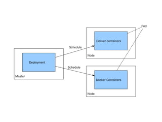 Node
Master
Deployment
Docker containers
Node
Docker Containers
Pod
Schedule
Schedule
 