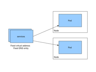 Node
Deployment
Pod
Node
Pod
services
Fixed virtual address
Fixed DNS entry
 