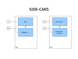 SIDE-CARS
Pod
memcached
prometheus
exporter
Pod
app
swagger-ui
8080
80
9150
11211
 