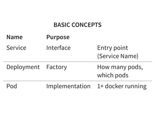 BASIC CONCEPTS
Name Purpose
Service Interface Entry point
(Service Name)
Deployment Factory How many pods,
which pods
Pod Implementation 1+ docker running
 