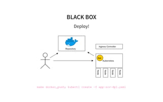 BLACK BOX
Deploy!
Kubernetes
Node
Node
Node
Node
App
Ingress Controller
Repository
make docker_push; kubectl create -f app...