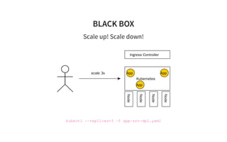 BLACK BOX
Scale up! Scale down!
Kubernetes
Node
Node
Node
Node
App
Ingress Controller
App
Appscale 3x
kubectl --replicas=3...
