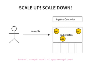 SCALE UP! SCALE DOWN!
Kubernetes
Node
Node
Node
Node
App
Ingress Controller
App
Appscale 3x
kubectl --replicas=3 -f app-srv-dpl.yaml
 