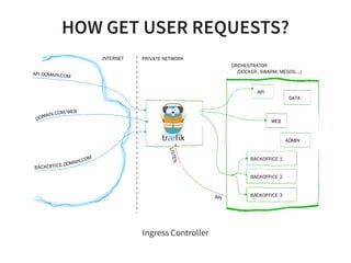 HOW GET USER REQUESTS?
API
BACKOFFICE 1
DATA
WEB
ADMIN
BACKOFFICE 2
BACKOFFICE 3
API.DOMAIN.COM
DOMAIN.COM/WEB
BACKOFFICE.DOMAIN.COM
ORCHESTRATOR
PRIVATE NETWORKINTERNET
API
LISTEN
(DOCKER, SWARM, MESOS...)
Ingress Controller
 