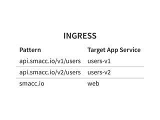 INGRESS
Pattern Target App Service
api.smacc.io/v1/users users-v1
api.smacc.io/v2/users users-v2
smacc.io web
 