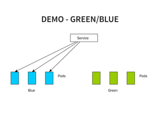 DEMO - GREEN/BLUE
Pods
Service
Pods
Blue Green
 