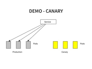 DEMO - CANARY
Pods
Service
Pods
Production Canary
 