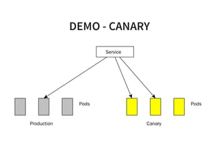 DEMO - CANARY
Pods
Service
Pods
Production Canary
 