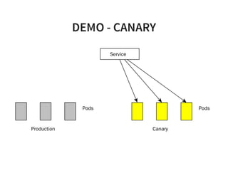 DEMO - CANARY
Pods
Service
Pods
Production Canary
 