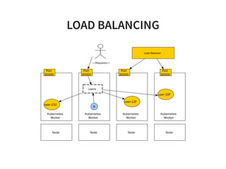 LOAD BALANCING
Kubernetes
Worker
Kubernetes
Worker
Kubernetes
Worker
Node
Port
30000
Node Node
Kubernetes
Worker
Node
user-232
<<Requests>>
B
users
Port
30000
Port
30000
Port
30000
Load Balancer
user-12F
user-32F
 