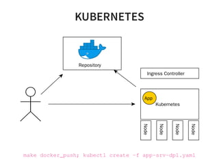 KUBERNETES
Kubernetes
Node
Node
Node
Node
App
Ingress Controller
Repository
make docker_push; kubectl create -f app-srv-dpl.yaml
 