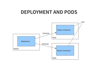 DEPLOYMENT AND PODS
Node
Master
Deployment
Docker containers
Node
Docker Containers
Pod
Schedule
Schedule
 