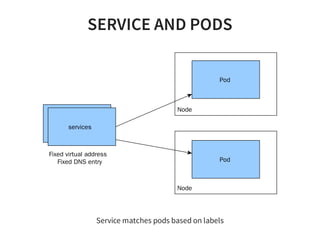 SERVICE AND PODS
Node
Deployment
Pod
Node
Pod
services
Fixed virtual address
Fixed DNS entry
Service matches pods based on labels
 