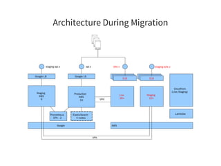 Architecture During Migration
Staging
K8S
6
Production
K8S
10
Google LB Google LB
Live
30+
Staging
10+
Google AWS
Cloudfront
(Live/Staging)
api.xstaging-api.x
Google LBGoogle LBELB
Google LBGoogle LBELB
VPN
VPN
lyke.x staging-lyke.x
Prometheus
EFK - 2
ElasticSearch
4 nodes
Lambdas
 