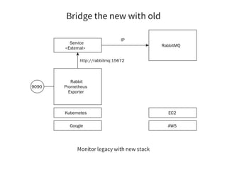 Bridge the new with old
Service
<External>
Rabbit
Prometheus
Exporter
RabbitMQ
Google AWS
Kubernetes EC2
http://rabbitmq:15672
IP
9090
Monitor legacy with new stack
 