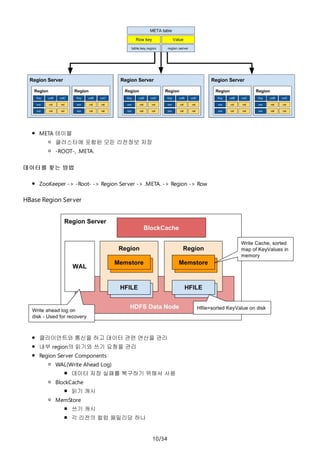 10/34
META 테이블
클러스터에 포함된 모든 리전정보 저장
-ROOT-, .META.
데이터를 찾는 방법
ZooKeeper -> -Root- -> Region Server -> .META. -> Region -> Row
HBase Region Server
클라이언트와 통신을 하고 데이터 관련 연산을 관리
내부 region의 읽기와 쓰기 요청을 관리
Region Server Components
WAL(Write Ahead Log)
데이터 저장 실패를 복구하기 위해서 사용
BlockCache
읽기 캐시
MemStore
쓰기 캐시
각 리전의 컬럼 패밀리당 하나
 