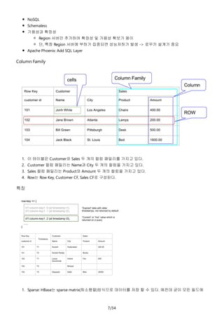 7/34
NoSQL
Schemaless
가용성과 확장성
Region 서버만 추가하여 확장성 및 가용성 확보가 용이
단, 특정 Region 서버에 부하가 집중되면 성능저하가 발생 -> 로우키 설계가 중요
Apache Phoenix: Add SQL Layer
Column Family
1. 이 테이블은 Customer와 Sales 두 개의 컬럼 패밀리를 가지고 있다.
2. Customer 컬럼 패밀리는 Name과 City 두 개의 컬럼을 가지고 있다.
3. Sales 컬럼 패밀리는 Product와 Amount 두 개의 컬럼을 가지고 있다.
4. Row는 Row Key, Customer CF, Sales CF로 구성된다.
특징
1. Sparse: HBase는 sparse matrix(희소행렬)방식으로 데이터를 저장 할 수 있다. 예컨데 굳이 모든 필드에
 