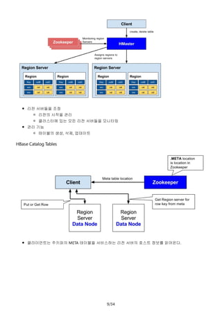 9/34
리전 서버들을 조정
리전의 시작을 관리
클러스터에 있는 모든 리전 서버들을 모니터링
관리 기능
테이블의 생성, 삭제, 업데이트
HBase Catalog Tables
클라이언트는 주키퍼의 META 테이블을 서비스하는 리전 서버의 호스트 정보를 읽어온다.
 