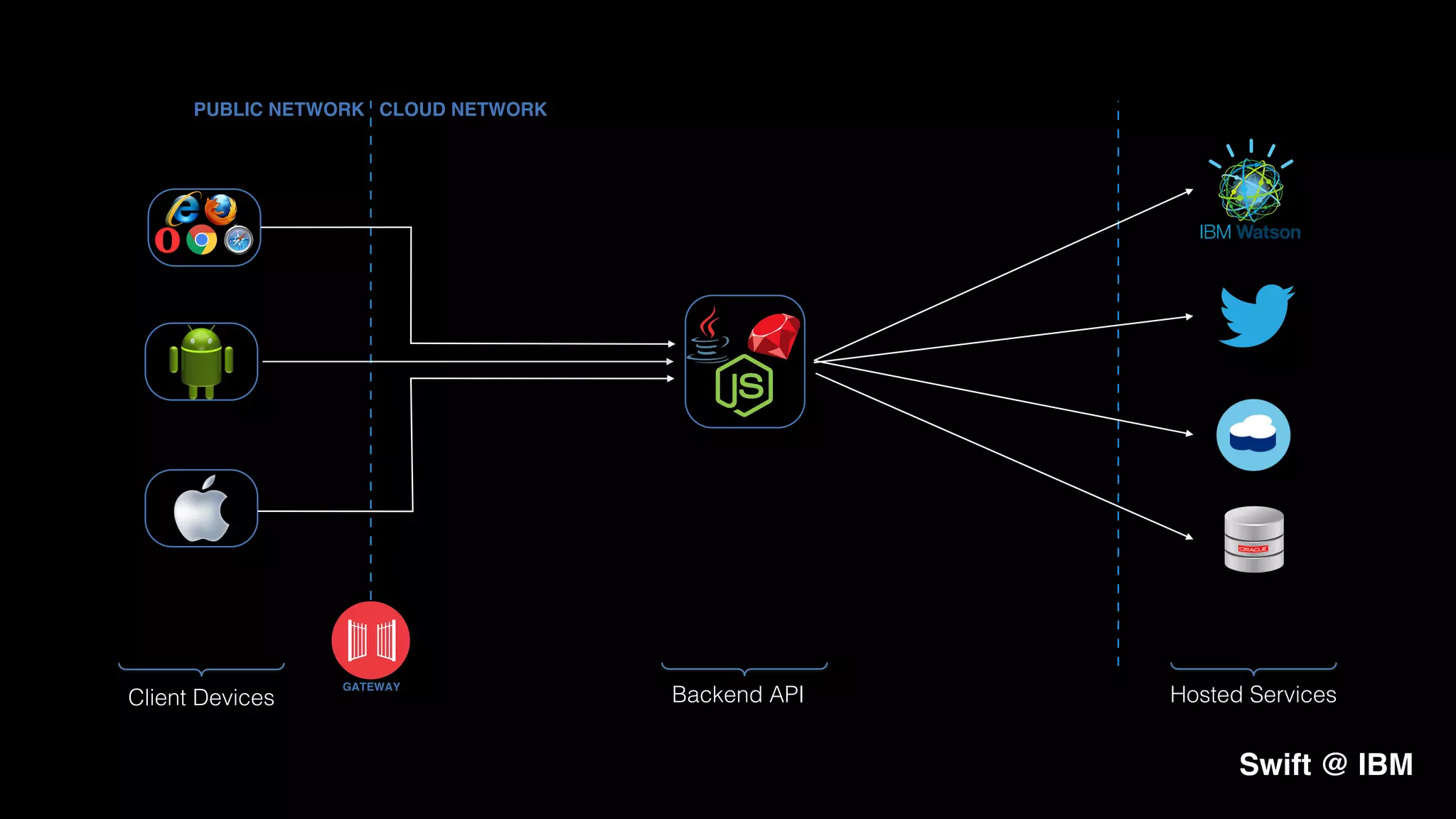 Swift @ IBM
GATEWAY
PUBLIC NETWORK CLOUD NETWORK
Client Devices Backend API Hosted Services
 