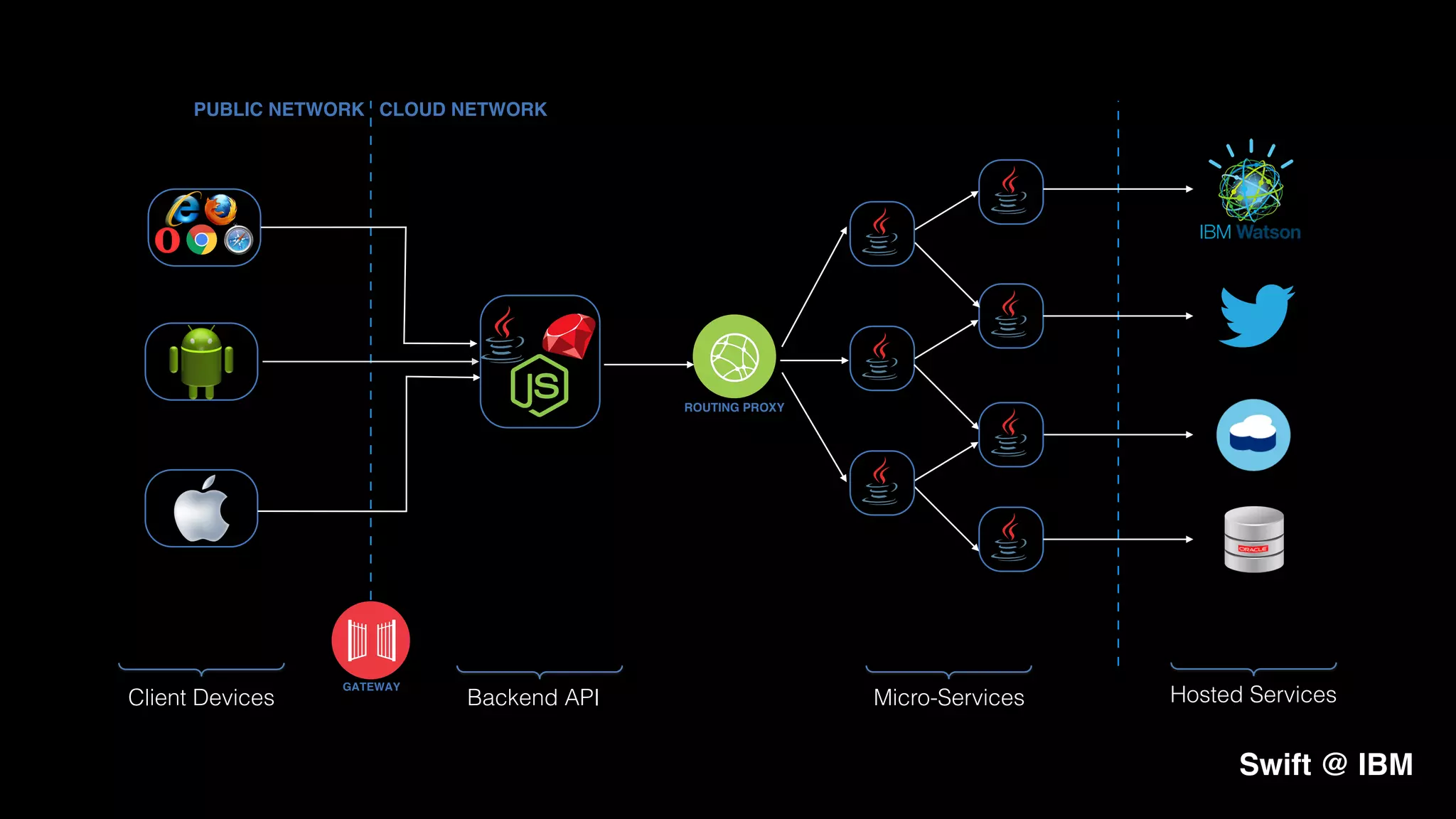 Swift @ IBM
GATEWAY
PUBLIC NETWORK CLOUD NETWORK
Client Devices Backend API
ROUTING PROXY
Micro-Services Hosted Services
 