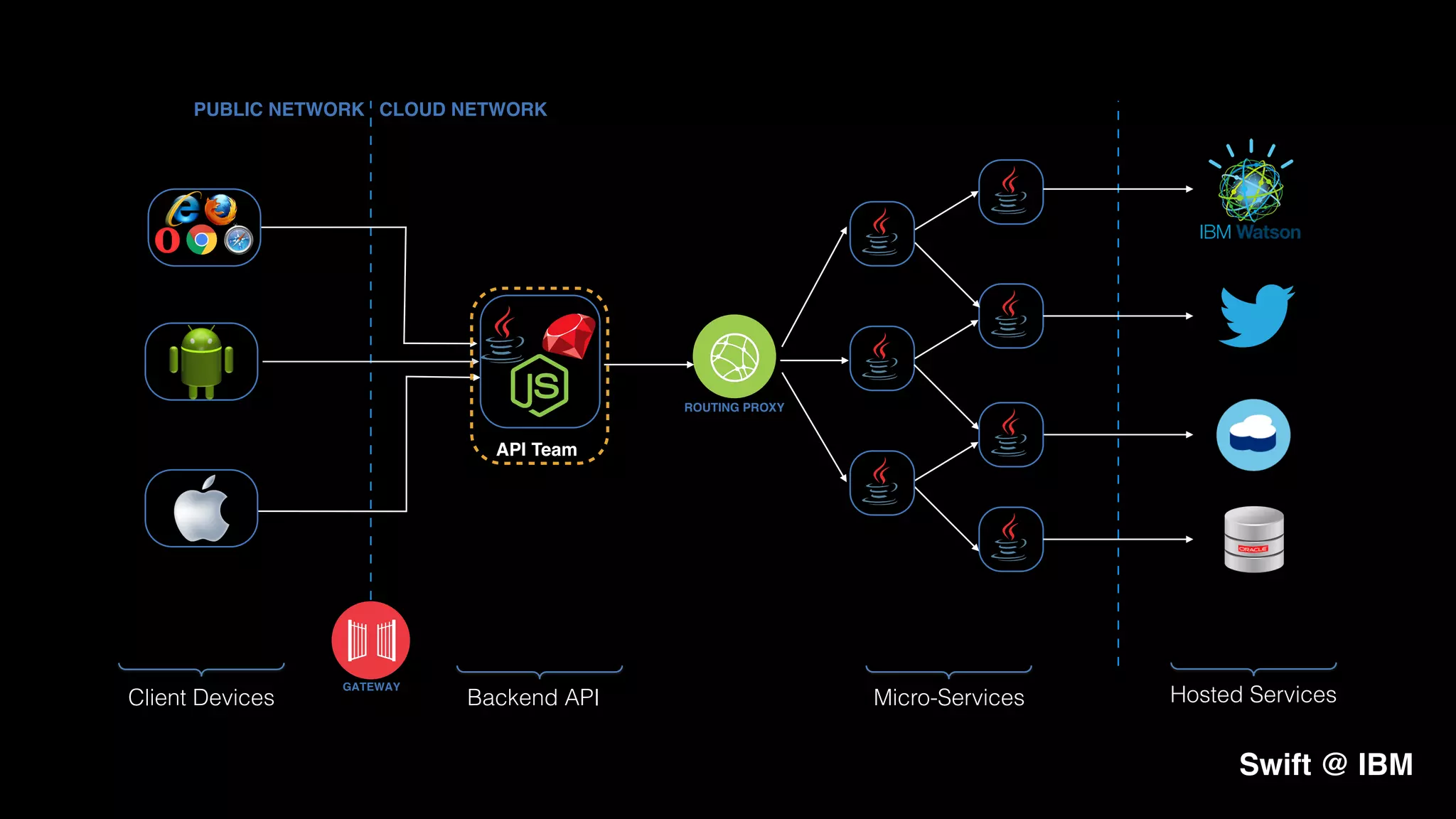 Swift @ IBM
GATEWAY
PUBLIC NETWORK CLOUD NETWORK
Client Devices Backend API
ROUTING PROXY
Micro-Services Hosted Services
API Team
 