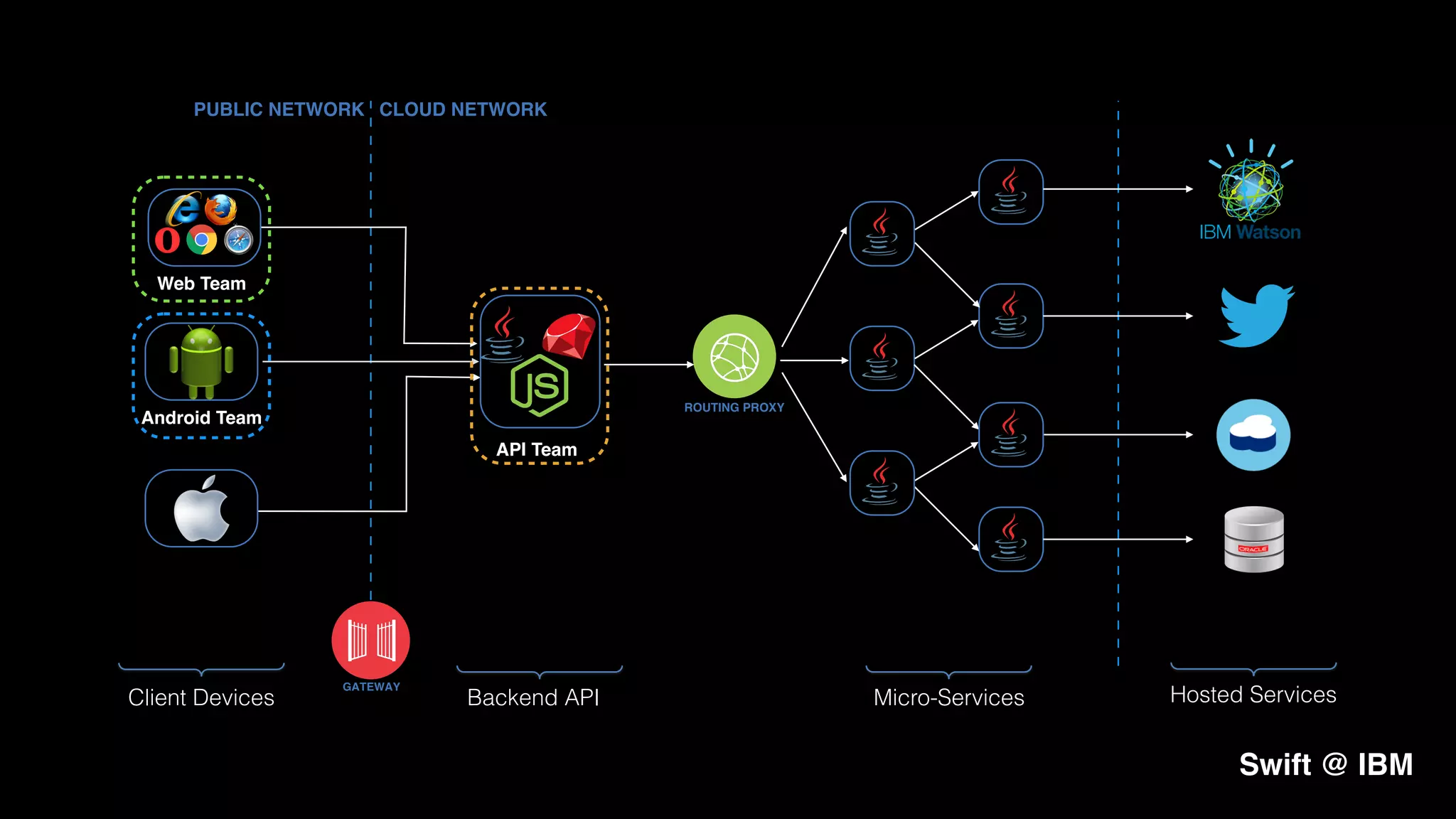 Swift @ IBM
GATEWAY
PUBLIC NETWORK CLOUD NETWORK
Client Devices Backend API
ROUTING PROXY
Micro-Services Hosted Services
Android Team
Web Team
API Team
 
