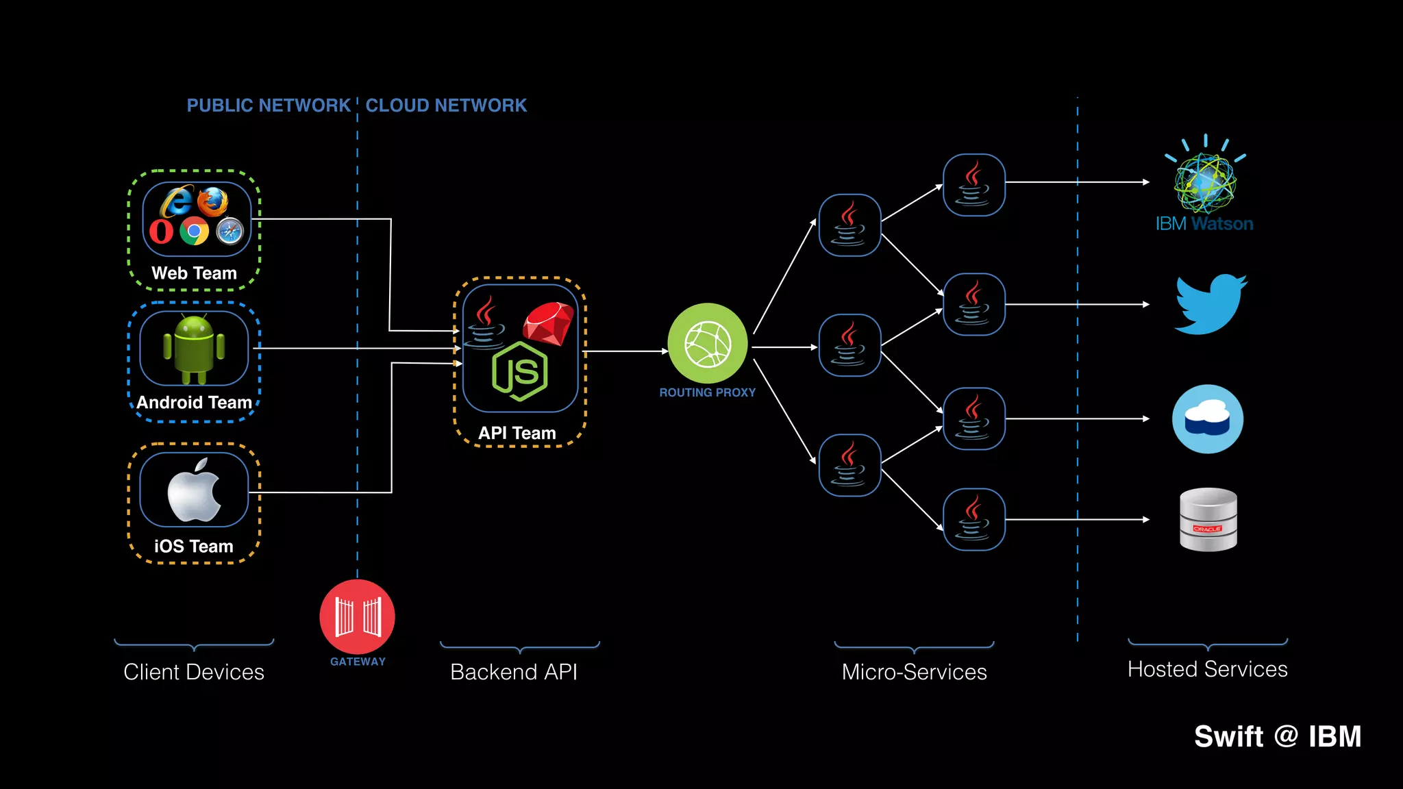 Swift @ IBM
GATEWAY
PUBLIC NETWORK CLOUD NETWORK
Client Devices Backend API
ROUTING PROXY
Micro-Services Hosted Services
iOS Team
Android Team
Web Team
API Team
 