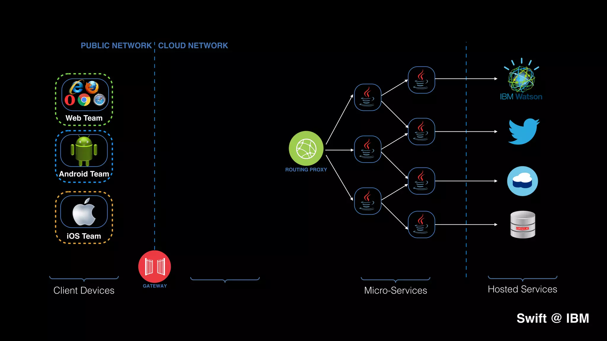 Swift @ IBM
GATEWAY
PUBLIC NETWORK CLOUD NETWORK
Client Devices
ROUTING PROXY
Micro-Services Hosted Services
iOS Team
Android Team
Web Team
 