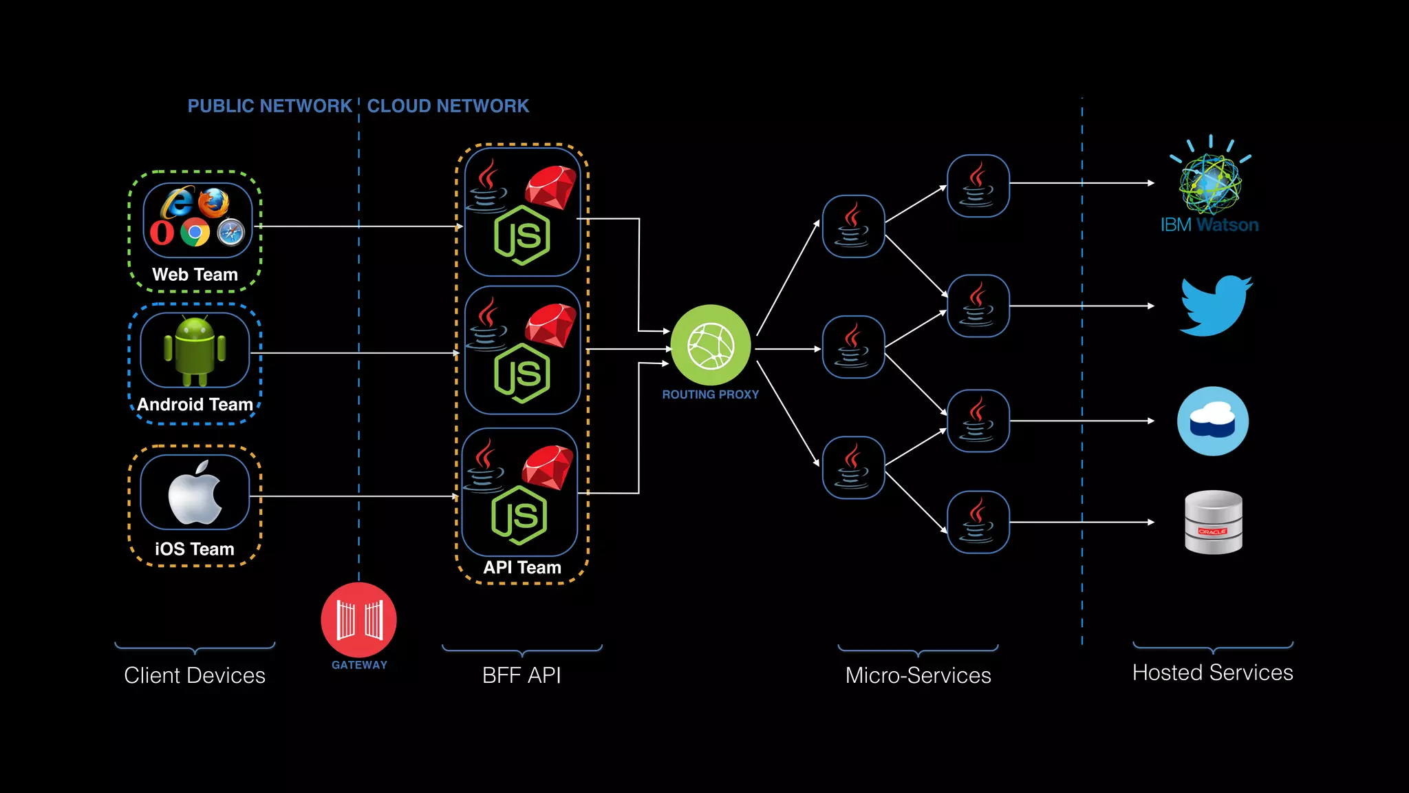 GATEWAY
PUBLIC NETWORK CLOUD NETWORK
Client Devices
ROUTING PROXY
Micro-Services Hosted Services
iOS Team
Android Team
Web Team
API Team
BFF API
 