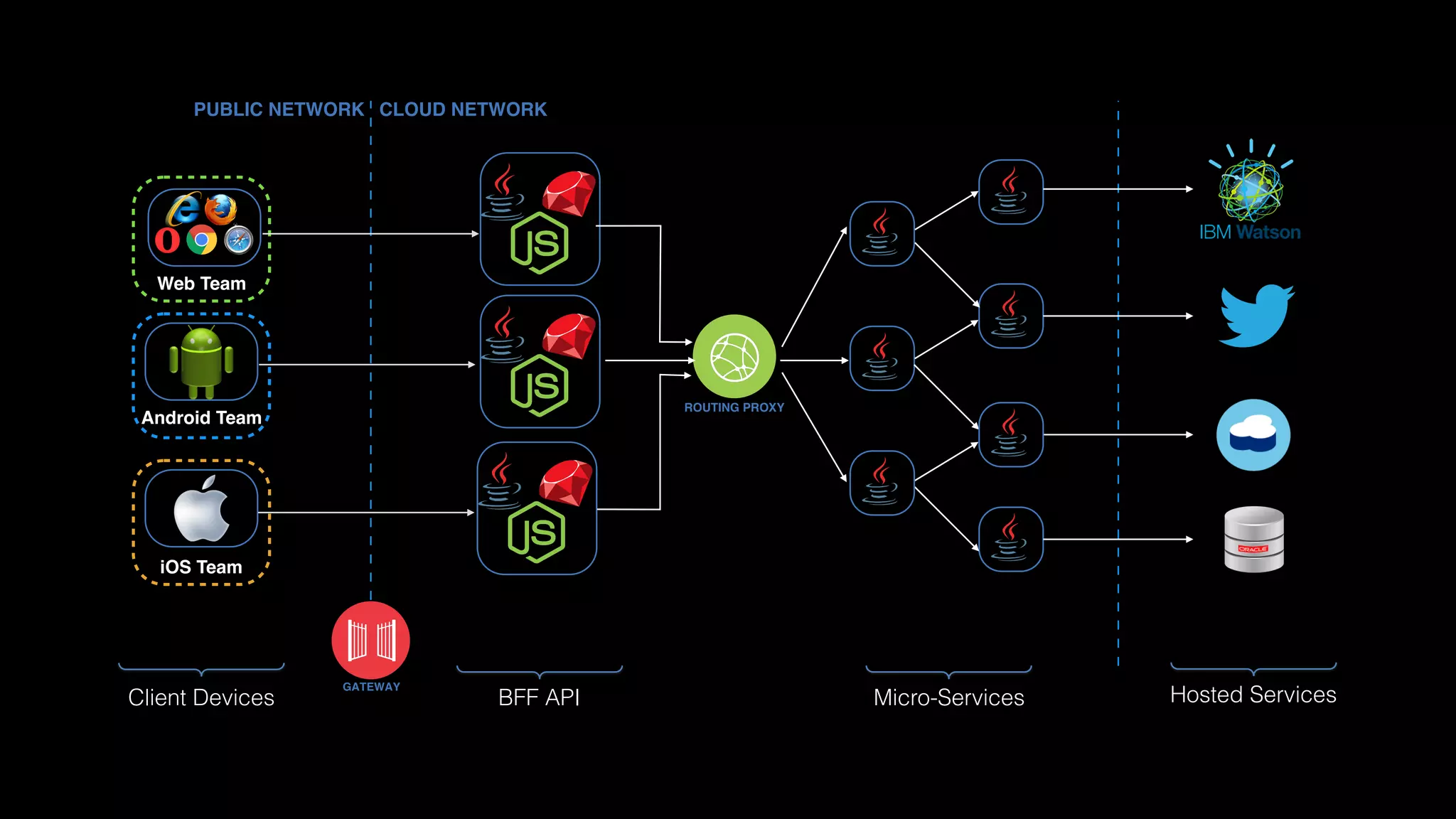 GATEWAY
PUBLIC NETWORK CLOUD NETWORK
Client Devices
ROUTING PROXY
Micro-Services Hosted Services
iOS Team
Android Team
Web Team
BFF API
 