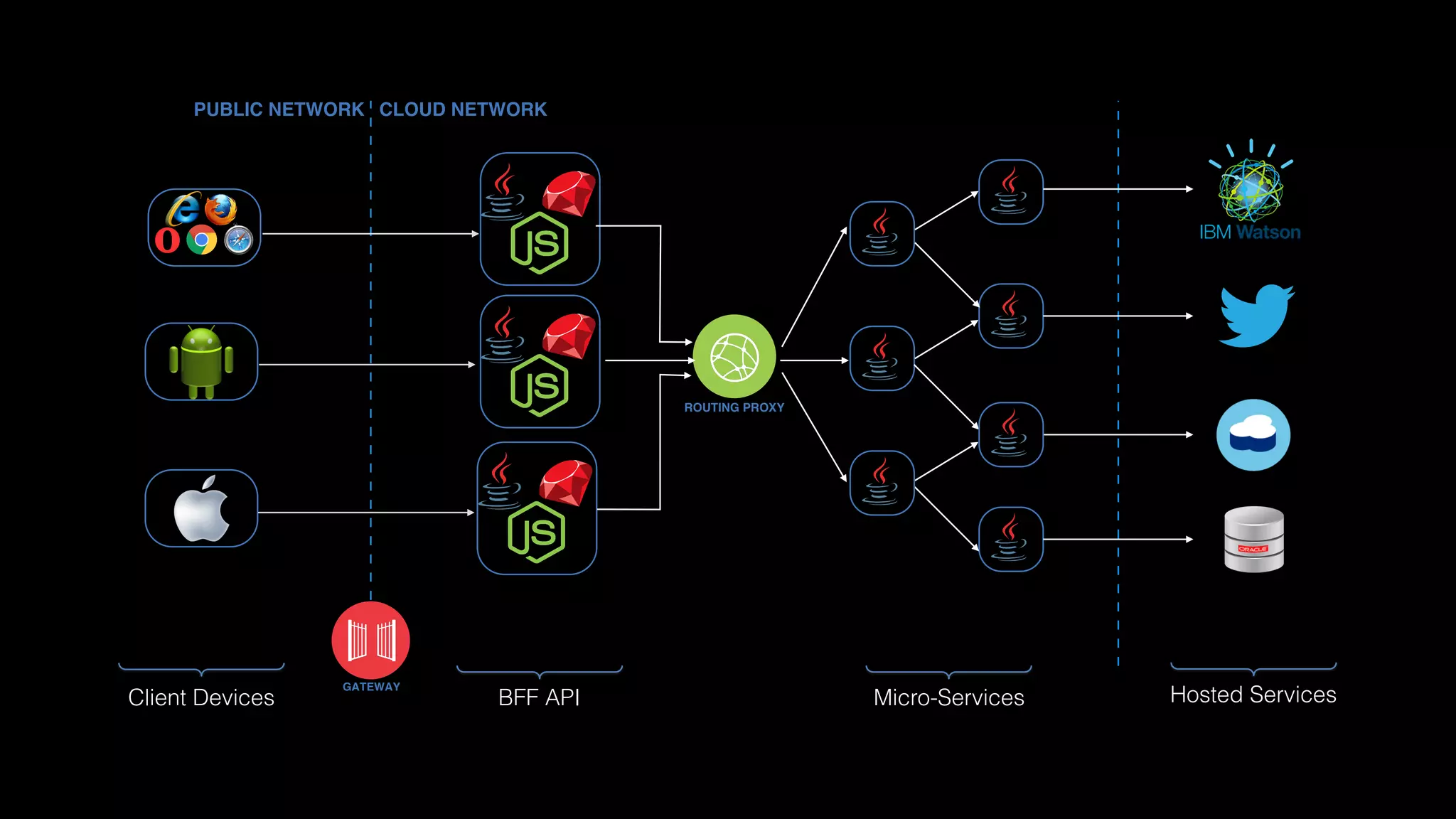 GATEWAY
PUBLIC NETWORK CLOUD NETWORK
Client Devices
ROUTING PROXY
Micro-Services Hosted ServicesBFF API
 