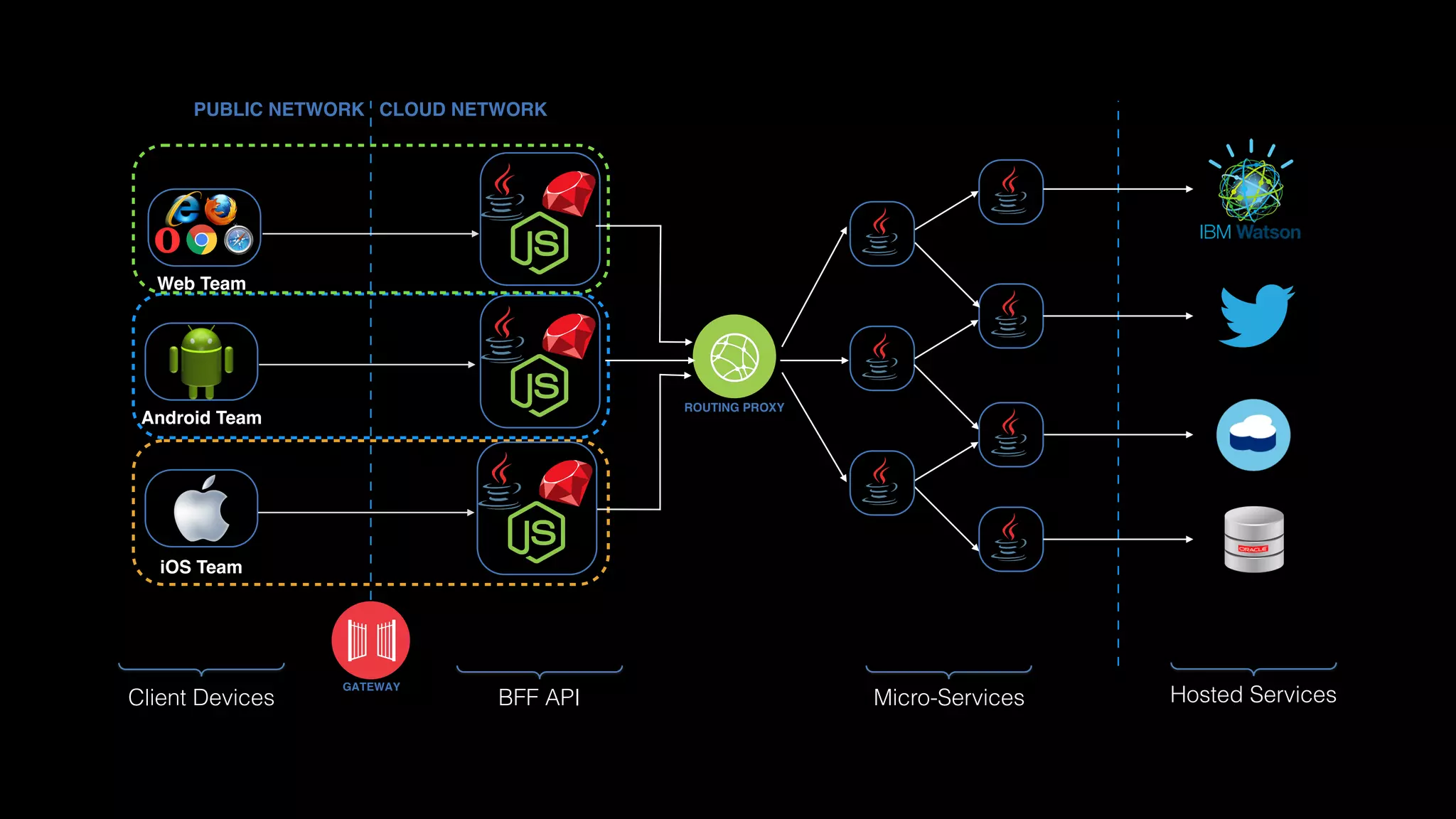 GATEWAY
PUBLIC NETWORK CLOUD NETWORK
Client Devices
ROUTING PROXY
Micro-Services Hosted Services
iOS Team
Android Team
Web Team
BFF API
 