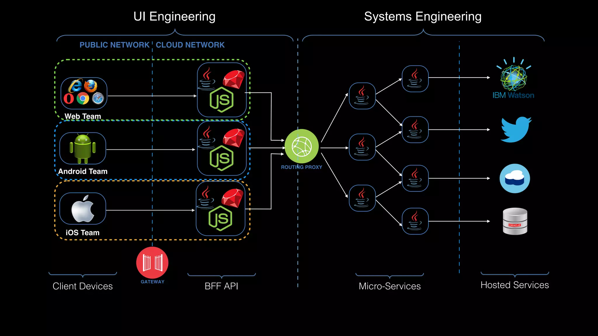 GATEWAY
PUBLIC NETWORK CLOUD NETWORK
Client Devices
ROUTING PROXY
Micro-Services Hosted Services
iOS Team
Android Team
Web Team
BFF API
UI Engineering Systems Engineering
 