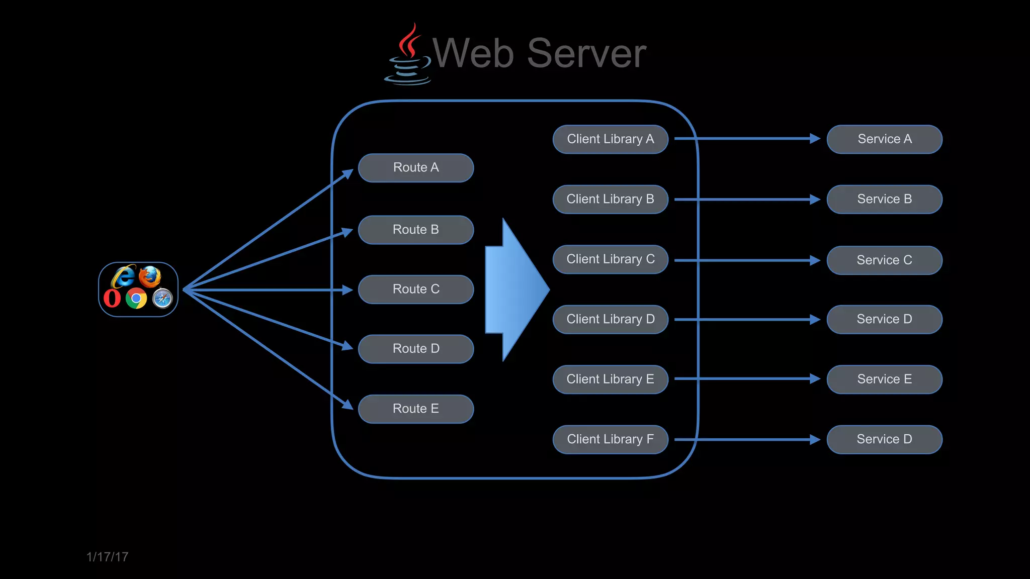 1/17/17
Client Library B
Client Library A
Client Library C
Client Library D
Client Library E
Client Library F
Route A
Route B
Route C
Route D
Route E
Service A
Service B
Service C
Service D
Service E
Service D
Web Server
 