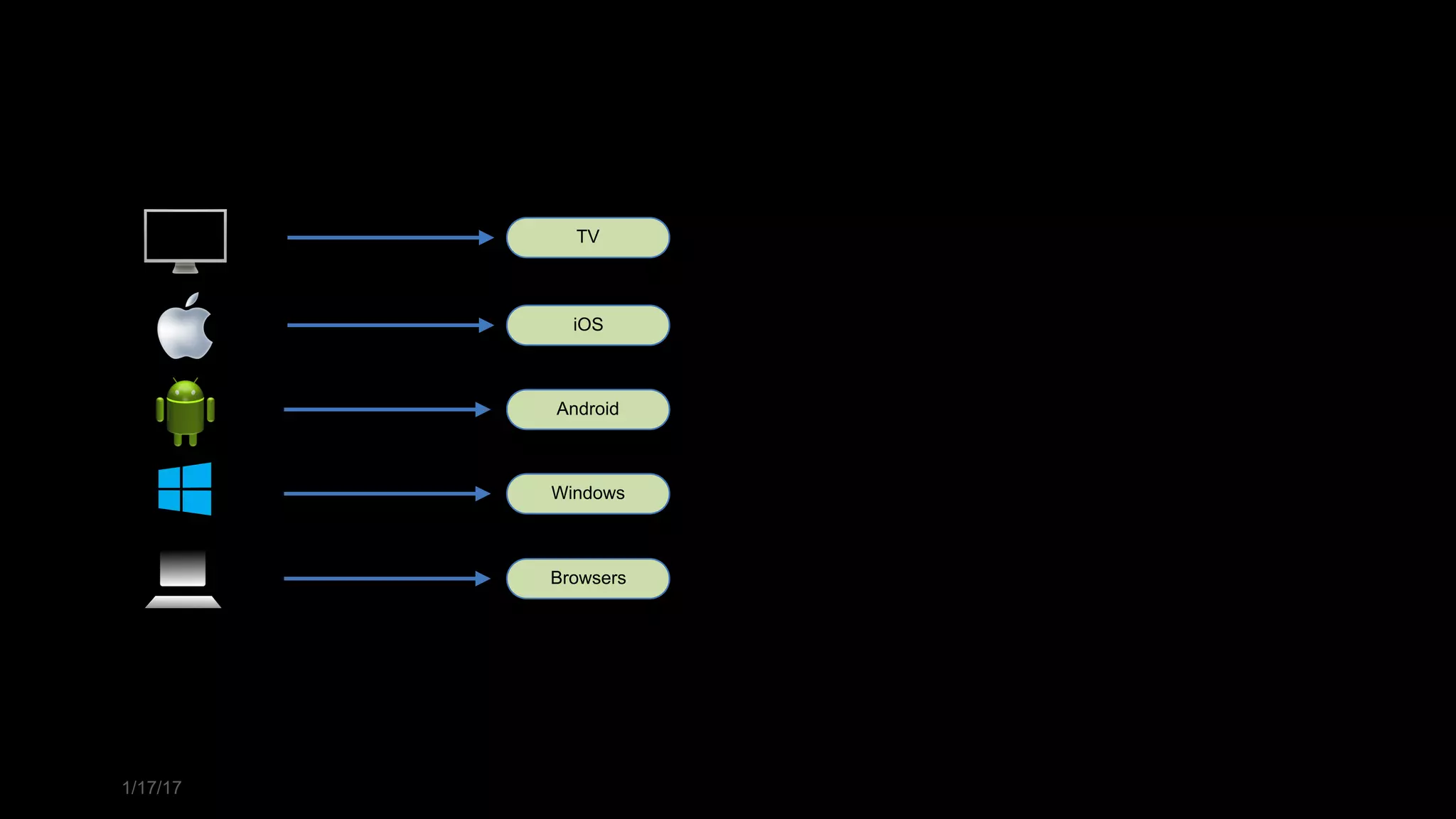 1/17/17
TV
iOS
Android
Windows
Browsers
 
