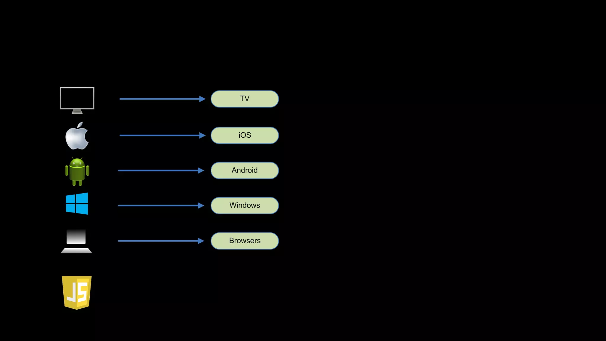 TV
iOS
Android
Windows
Browsers
 