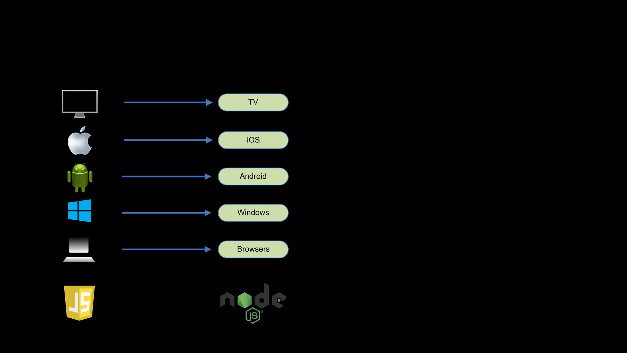 TV
iOS
Android
Windows
Browsers
 