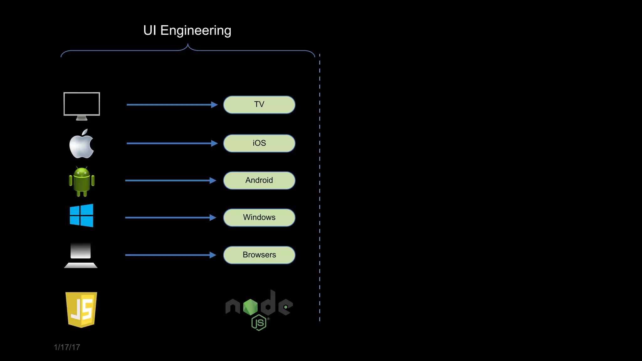 1/17/17
TV
iOS
Android
Windows
Browsers
UI Engineering
 