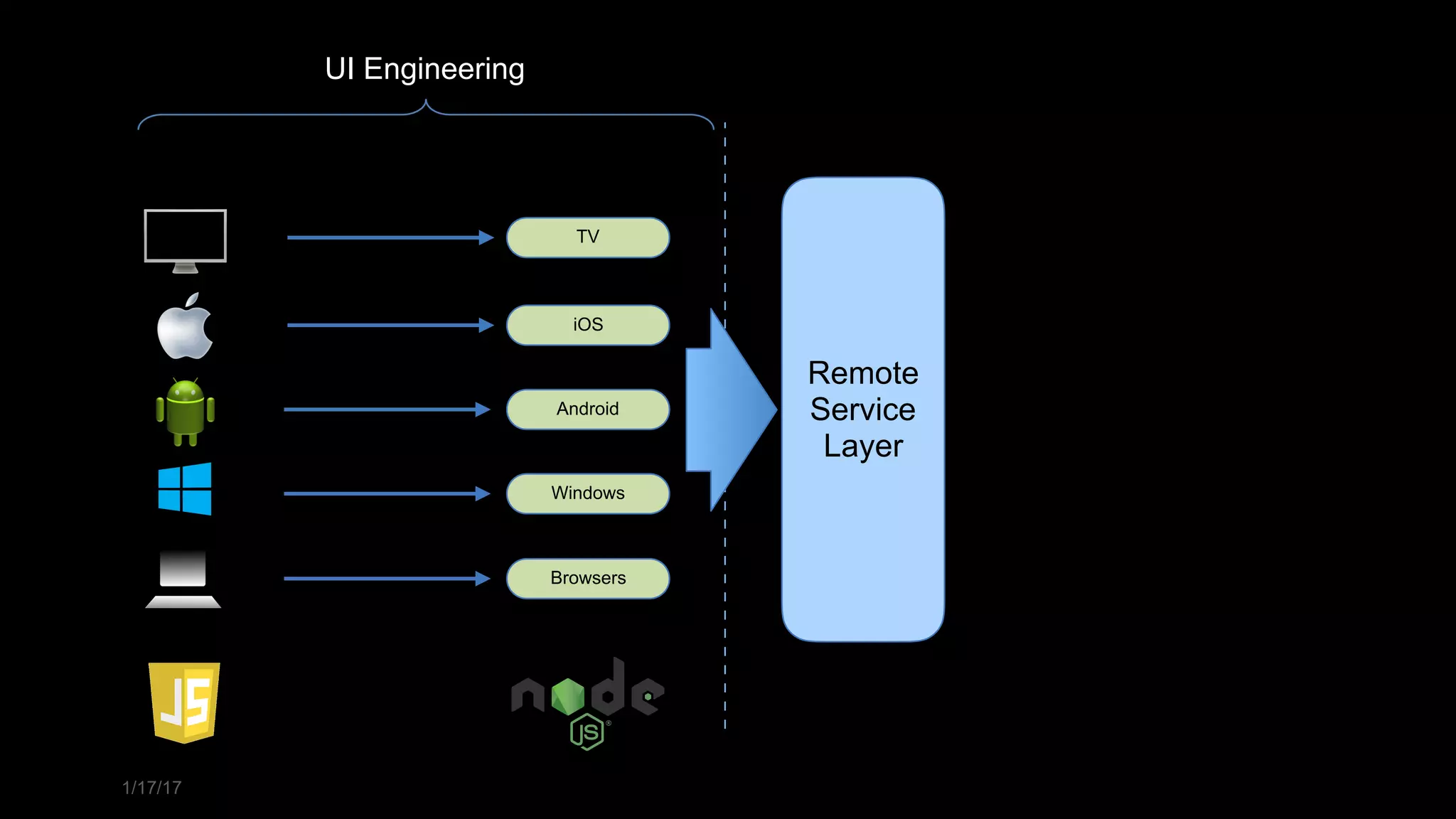 1/17/17
Remote 
Service 
Layer
TV
iOS
Android
Windows
Browsers
UI Engineering
 