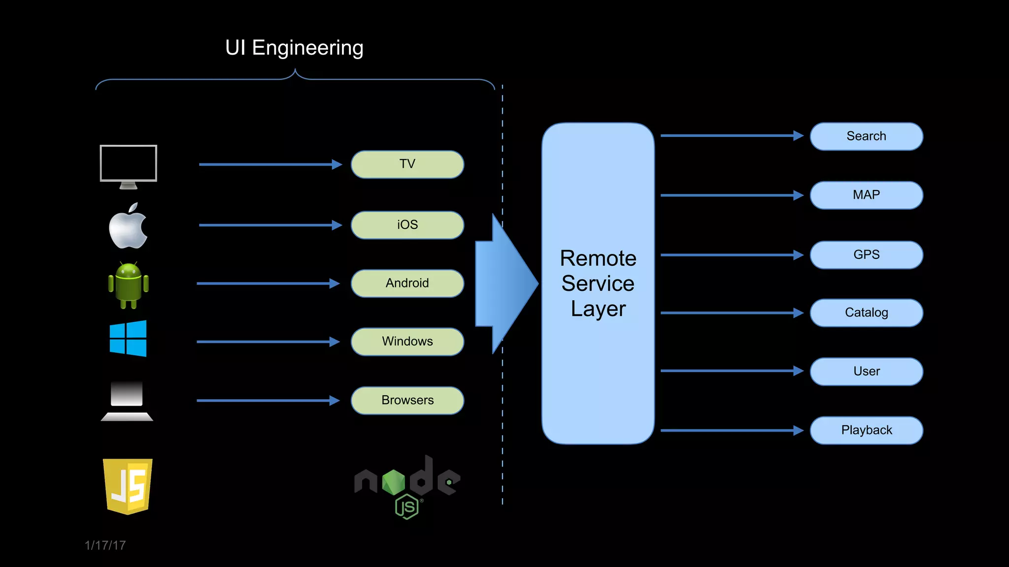 1/17/17
Remote 
Service 
Layer
TV
iOS
Android
Windows
Browsers
UI Engineering
Search
MAP
GPS
Catalog
User
Playback
UI Engineering
 