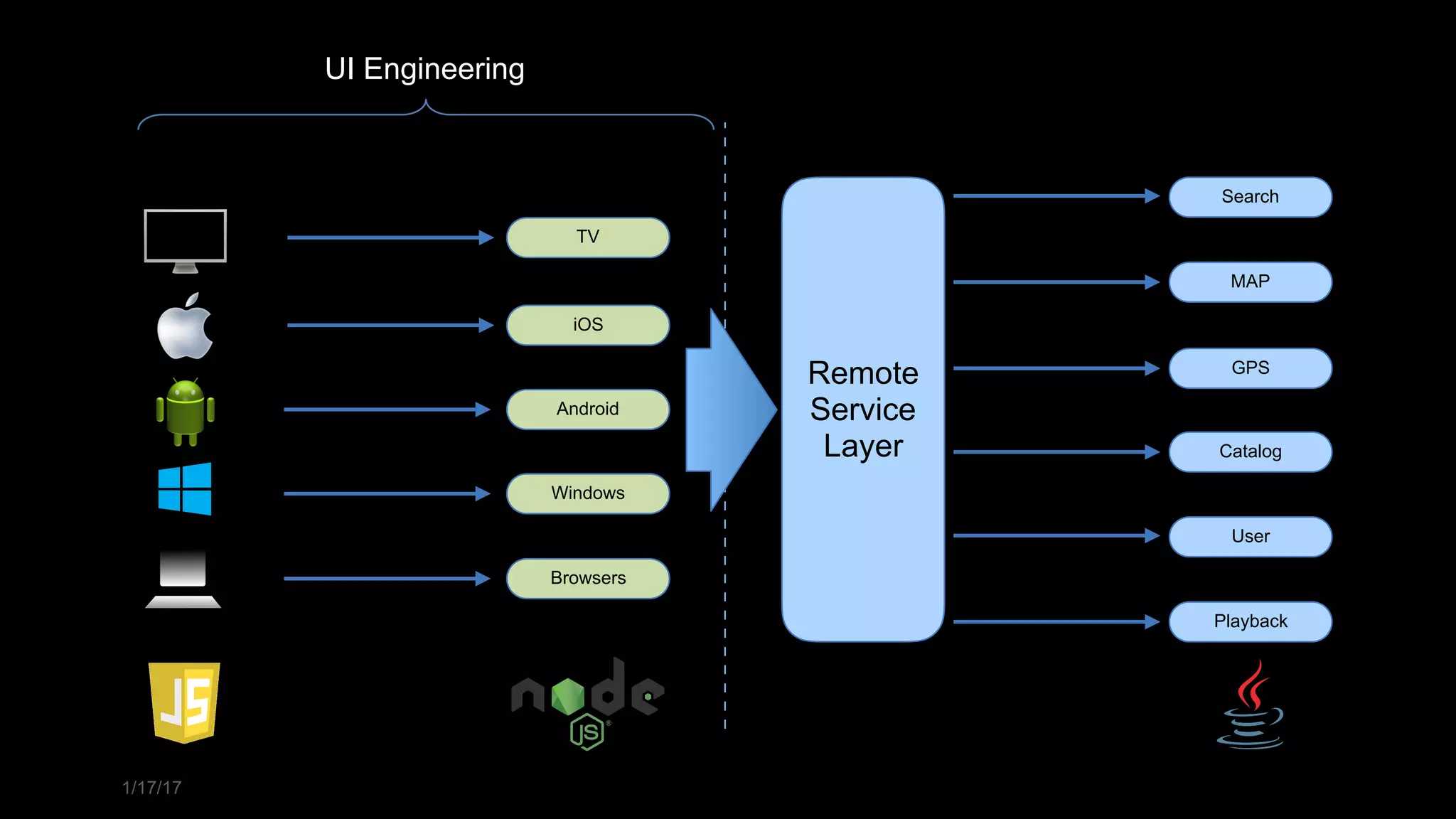 1/17/17
Remote 
Service 
Layer
TV
iOS
Android
Windows
Browsers
UI Engineering
Search
MAP
GPS
Catalog
User
Playback
UI Engineering
 