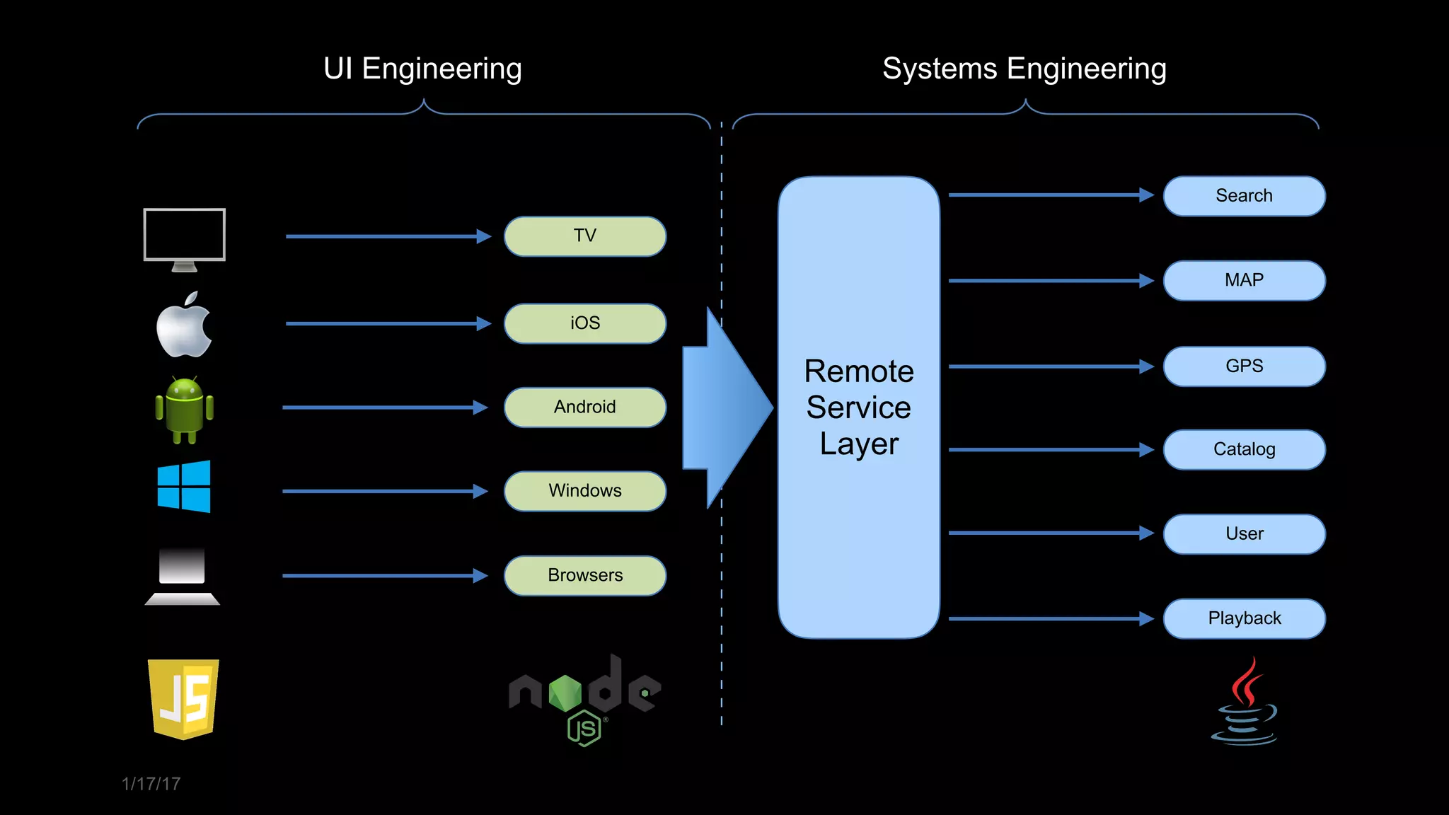 1/17/17
Remote 
Service 
Layer
TV
iOS
Android
Windows
Browsers
UI Engineering Systems Engineering
Search
MAP
GPS
Catalog
User
Playback
 